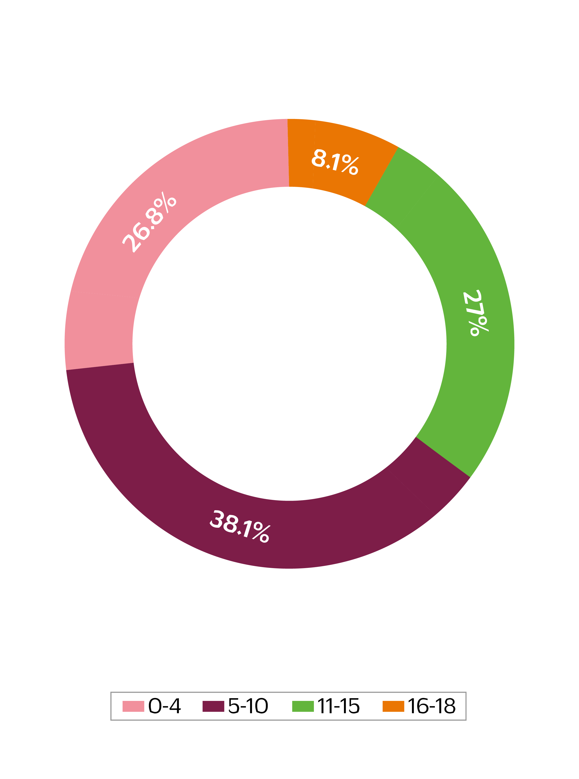 Distribution of orphans Gaza by age group